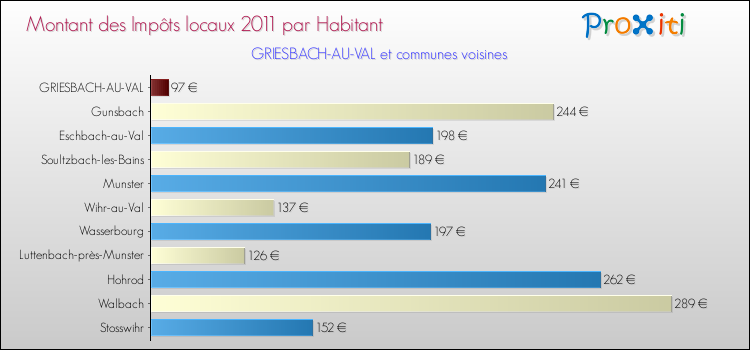 Montant des impôts locaux par Habitant pour GRIESBACH-AU-VAL et les communes proches Comparaison des impôts locaux par habitant pour GRIESBACH-AU-VAL et les communes voisines