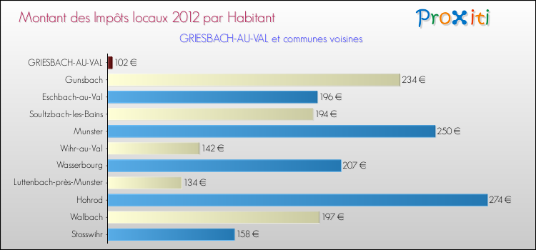 Montant des impôts locaux par Habitant pour GRIESBACH-AU-VAL et les communes proches Comparaison des impôts locaux par habitant pour GRIESBACH-AU-VAL et les communes voisines