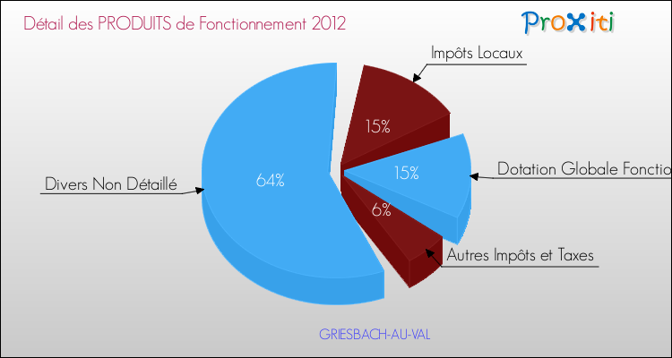 Décomposition du Budget de Fonctionnement 2012 de la commune de GRIESBACH-AU-VAL Budget de Fonctionnement 2012 pour la commune de GRIESBACH-AU-VAL