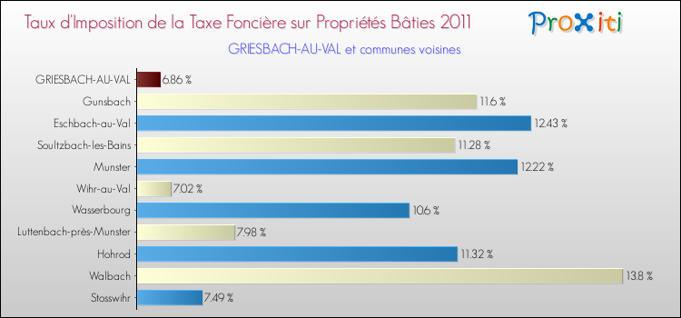 Taux d'imposition de la taxe foncière sur le bati 2011 pour GRIESBACH-AU-VAL et les communes proches Comparaison des taux d'imposition de la taxe foncière sur le bati 2011 pour GRIESBACH-AU-VAL et les communes voisines