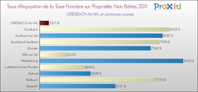 Taux d'imposition de la taxe foncière sur les immeubles et terrains non batis 2011 pour GRIESBACH-AU-VAL et les communes proches Comparaison des taux d'imposition de la taxe foncière sur les immeubles et terrains non batis 2011 pour GRIESBACH-AU-VAL et les communes voisines