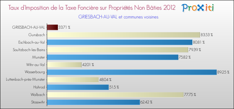 Taux d'imposition de la taxe foncière sur les immeubles et terrains non batis 2012 pour GRIESBACH-AU-VAL et les communes proches Comparaison des taux d'imposition de la taxe foncière sur les immeubles et terrains non batis 2012 pour GRIESBACH-AU-VAL et les communes voisines