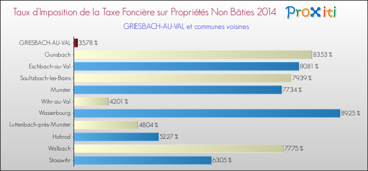 Taux d'imposition de la taxe foncière sur les immeubles et terrains non batis 2014 pour GRIESBACH-AU-VAL et les communes proches Comparaison des taux d'imposition de la taxe foncière sur les immeubles et terrains non batis 2014 pour GRIESBACH-AU-VAL et les communes voisines