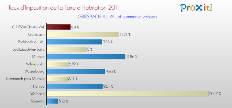 Taux d'imposition de la taxe d'habitation 2011 pour GRIESBACH-AU-VAL et les communes proches Comparaison des taux d'imposition de la taxe d'habitation 2011 pour GRIESBACH-AU-VAL et les communes voisines