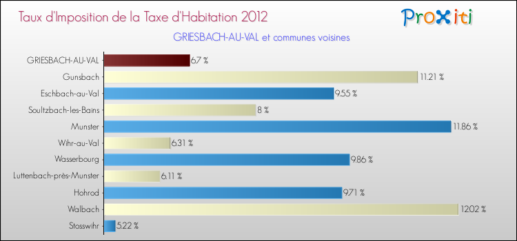 Taux d'imposition de la taxe d'habitation 2012 pour GRIESBACH-AU-VAL et les communes proches Comparaison des taux d'imposition de la taxe d'habitation 2012 pour GRIESBACH-AU-VAL et les communes voisines