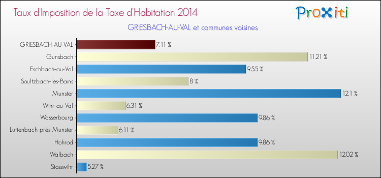 Taux d'imposition de la taxe d'habitation 2014 pour GRIESBACH-AU-VAL et les communes proches Comparaison des taux d'imposition de la taxe d'habitation 2014 pour GRIESBACH-AU-VAL et les communes voisines