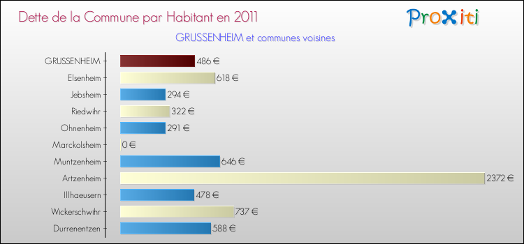 Dette par habitant de la commune en 2011 pour GRUSSENHEIM et les communes proches Comparaison de la dette par habitant de la commune en 2011 pour GRUSSENHEIM et les communes voisines