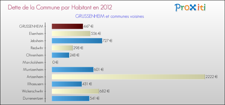 Dette par habitant de la commune en 2012 pour GRUSSENHEIM et les communes proches Comparaison de la dette par habitant de la commune en 2012 pour GRUSSENHEIM et les communes voisines