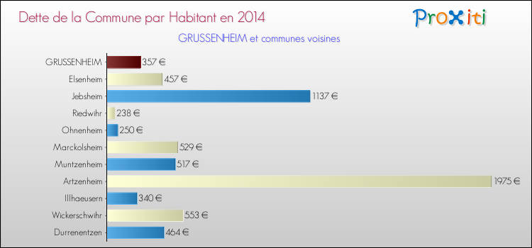 Dette par habitant de la commune en 2014 pour GRUSSENHEIM et les communes proches Comparaison de la dette par habitant de la commune en 2014 pour GRUSSENHEIM et les communes voisines