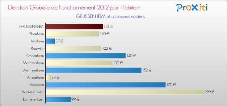 Montant des dotations globales de fonctionnement DGF par Habitant pour GRUSSENHEIM et les communes proches Comparaison des des dotations globales de fonctionnement DGF par habitant pour GRUSSENHEIM et les communes voisines