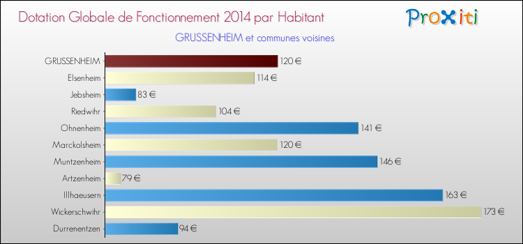 Montant des dotations globales de fonctionnement DGF par Habitant pour GRUSSENHEIM et les communes proches en 2014. Comparaison des des dotations globales de fonctionnement DGF par habitant pour GRUSSENHEIM et les communes voisines en 2014.