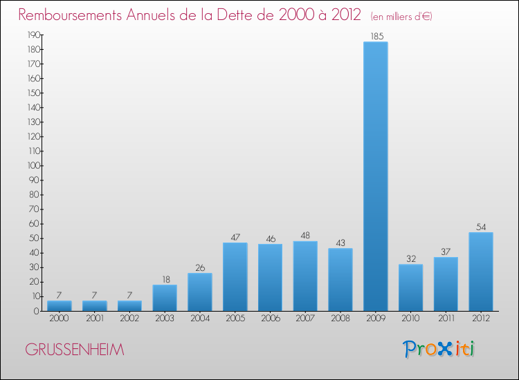 Evolution de l'annuité de la dette pour la commune de GRUSSENHEIM de 2000 à 2012 Annuités de la dette pour GRUSSENHEIM de 2000 à 2012