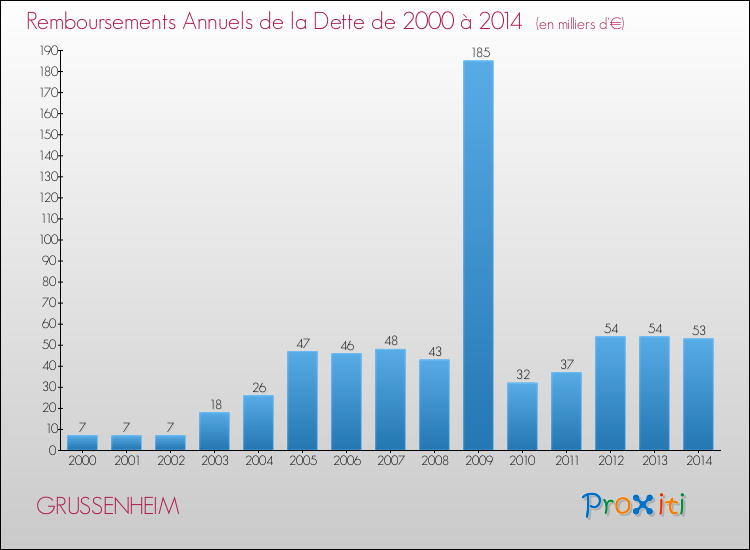 Evolution de l'annuité de la dette pour la commune de GRUSSENHEIM de 2000 à 2014 Annuités de la dette pour GRUSSENHEIM de 2000 à 2014