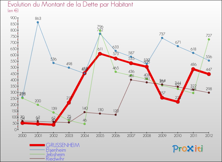 Evolution de la dette par habitant pour la commune de GRUSSENHEIM et les communes proches de 2000 à 2012 Comparaison de la dette par habitant pour GRUSSENHEIM et les communes voisines de 2000 à 2012