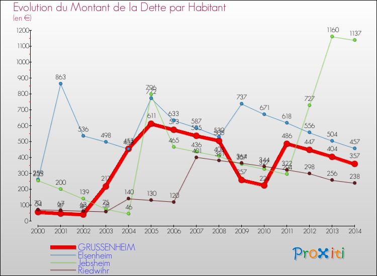 Evolution de la dette par habitant pour la commune de GRUSSENHEIM et les communes proches de 2000 à 2014 Comparaison de la dette par habitant pour GRUSSENHEIM et les communes voisines de 2000 à 2014