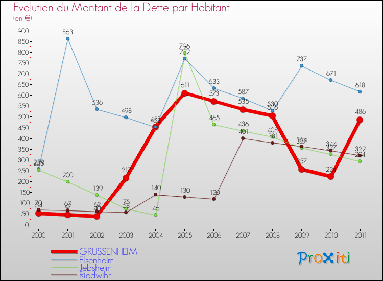 Evolution de la dette par habitant pour la commune de GRUSSENHEIM et les communes proches Comparaison de la dette par habitant pour GRUSSENHEIM et les communes voisines