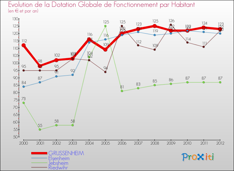 Evolution et montant de la dotation globale de fonctionnement par Habitant pour GRUSSENHEIM et les communes proches Comparaison des dotations globales de fonctionnement par habitant pour GRUSSENHEIM et les communes voisines