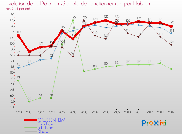 Evolution et montant de la dotation globale de fonctionnement par Habitant pour GRUSSENHEIM et les communes proches de 2000 à 2014. Comparaison des dotations globales de fonctionnement par habitant pour GRUSSENHEIM et les communes voisines de 2000 à 2014.