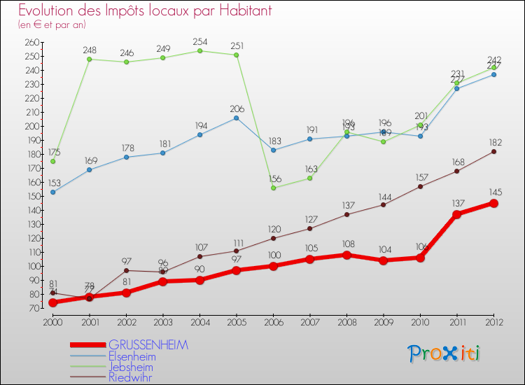 Evolution et montant des impôts locaux par Habitant pour GRUSSENHEIM et les communes proches Comparaison des impôts locaux par habitant pour GRUSSENHEIM et les communes voisines