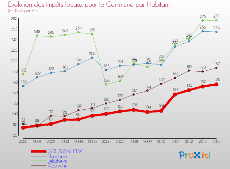 Evolution et montant des impôts locaux par Habitant pour GRUSSENHEIM et les communes proches de 2000 à 2014 Comparaison des impôts locaux par habitant pour GRUSSENHEIM et les communes voisines de 2000 à 2014