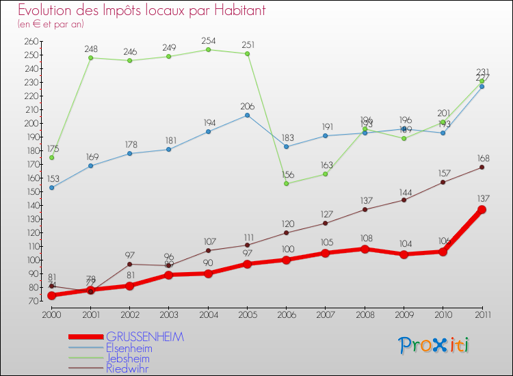 Evolution et montant des impôts locaux par Habitant pour GRUSSENHEIM et les communes proches Comparaison des impôts locaux par habitant pour GRUSSENHEIM et les communes voisines