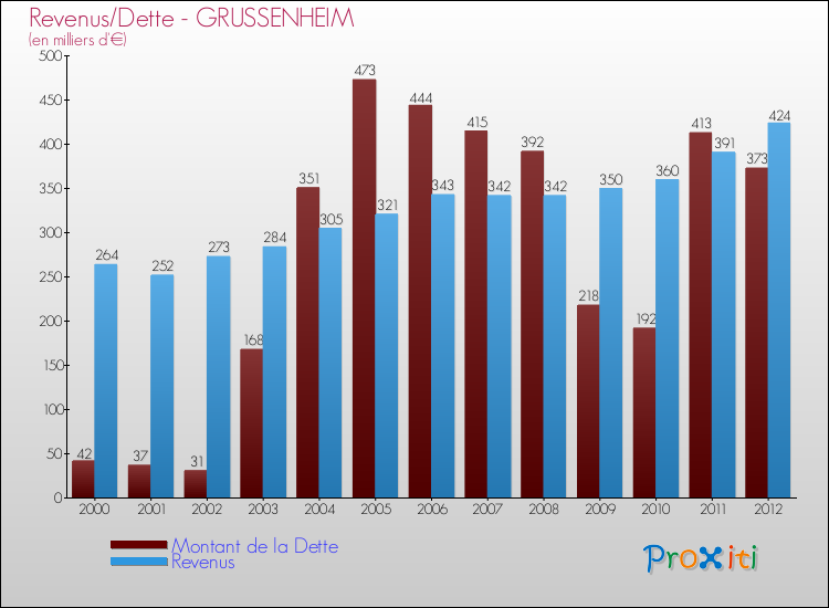 Evolution comparée de la dette et des revenus pour la commune de GRUSSENHEIM de 2000 à 2012 Comparaison de la dette et des revenus pour GRUSSENHEIM de 2000 à 2012