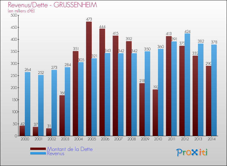 Evolution comparée de la dette et des revenus pour la commune de GRUSSENHEIM de 2000 à 2014 Comparaison de la dette et des revenus pour GRUSSENHEIM de 2000 à 2014