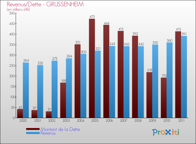 Evolution comparée de la dette et des revenus pour la commune de GRUSSENHEIM de 2000 à 2011 Comparaison de la dette et des revenus pour GRUSSENHEIM de 2000 à 2011
