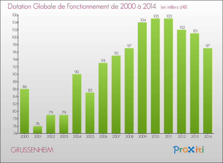Evolution du montant de la Dotation Globale de Fonctionnement pour la commune de GRUSSENHEIM de 2000 à 2014 Evolution du montant de la Dotation Globale de Fonctionnement pour GRUSSENHEIM de 2000 à 2014
