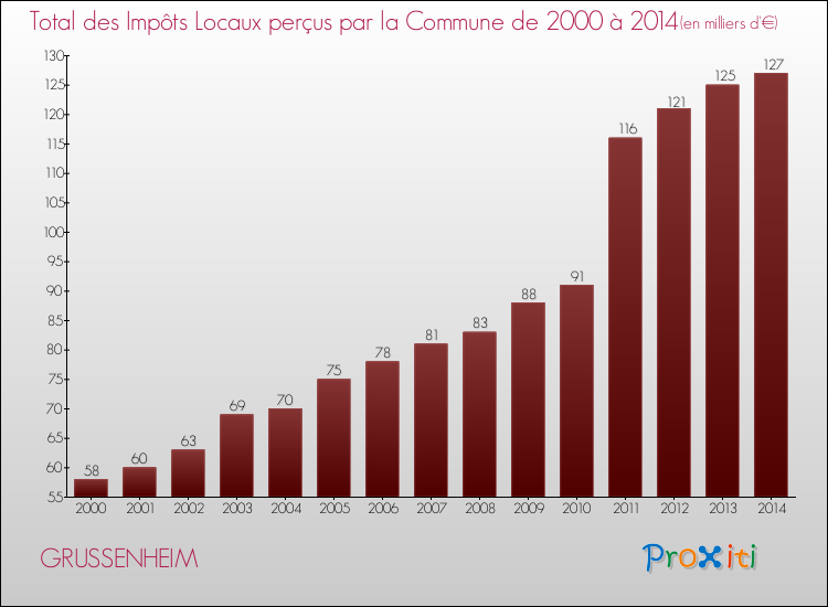 Evolution des Impôts Locaux pour la commune de GRUSSENHEIM de 2000 à 2014 Evolution des Impôts Locaux pour GRUSSENHEIM de 2000 à 2014