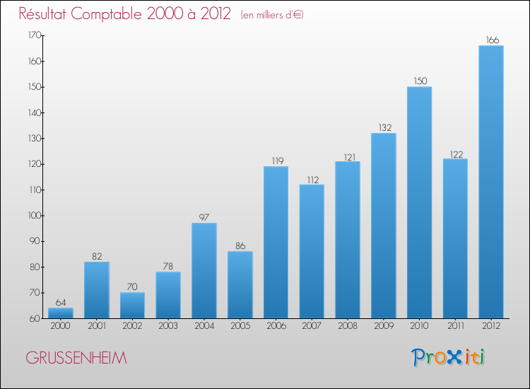 Evolution du résultat comptable pour la commune de GRUSSENHEIM de 2000 à 2012 Evolution du résultat comptable pour GRUSSENHEIM de 2000 à 2012