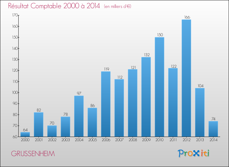Evolution du résultat comptable pour la commune de GRUSSENHEIM de 2000 à 2014 Evolution du résultat comptable pour GRUSSENHEIM de 2000 à 2014