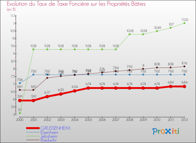 Evolution du taux de la taxe foncière sur le bati pour GRUSSENHEIM et les communes proches de 2000 à 2012 Comparaison des taux de taxe foncière sur le bati pour GRUSSENHEIM et les communes voisines de 2000 à 2012