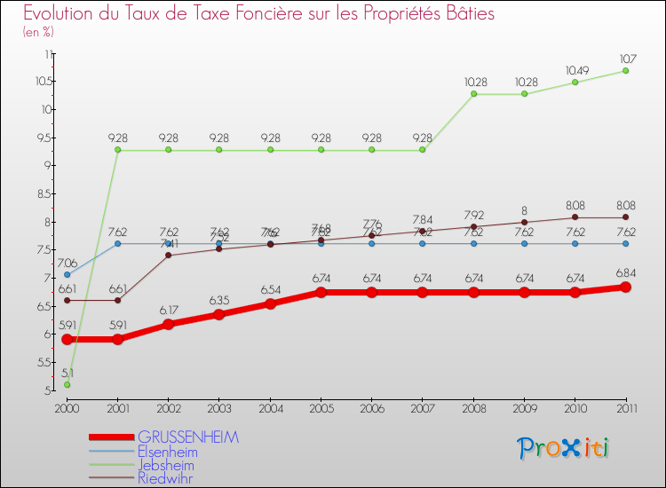 Evolution du taux de la taxe foncière sur le bati pour GRUSSENHEIM et les communes proches Comparaison des taux de taxe foncière sur le bati pour GRUSSENHEIM et les communes voisines