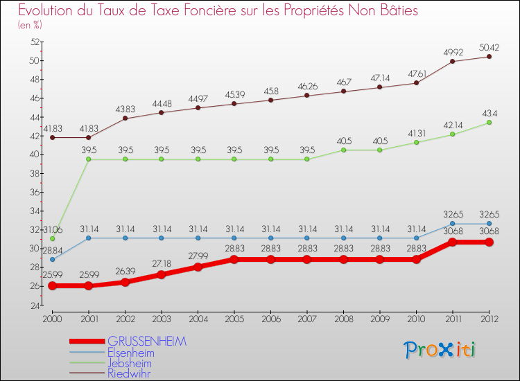 Evolution du taux de la taxe foncière sur les immeubles et terrains non batis pour GRUSSENHEIM et les communes proches de 2000 à 2012 Comparaison des taux de la taxe foncière sur les immeubles et terrains non batis pour GRUSSENHEIM et les communes voisines de 2000 à 2012
