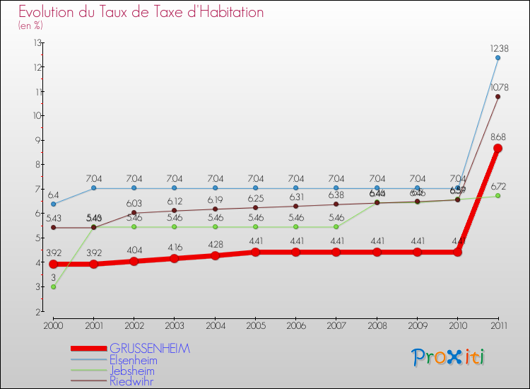 Evolution du taux de la taxe d'habitation pour GRUSSENHEIM et les communes proches Comparaison des taux de la taxe d'habitation pour GRUSSENHEIM et les communes voisines