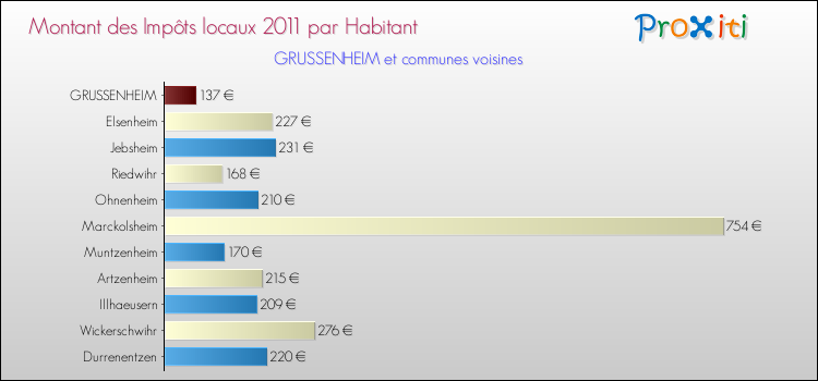 Montant des impôts locaux par Habitant pour GRUSSENHEIM et les communes proches Comparaison des impôts locaux par habitant pour GRUSSENHEIM et les communes voisines