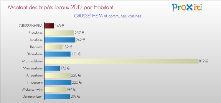 Montant des impôts locaux par Habitant pour GRUSSENHEIM et les communes proches Comparaison des impôts locaux par habitant pour GRUSSENHEIM et les communes voisines