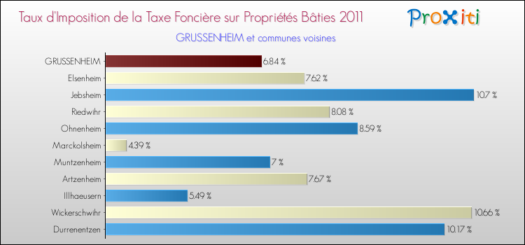 Taux d'imposition de la taxe foncière sur le bati 2011 pour GRUSSENHEIM et les communes proches Comparaison des taux d'imposition de la taxe foncière sur le bati 2011 pour GRUSSENHEIM et les communes voisines