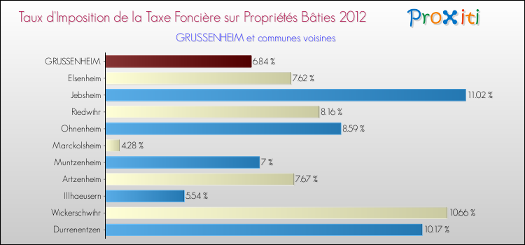 Taux d'imposition de la taxe foncière sur le bati 2012 pour GRUSSENHEIM et les communes proches Comparaison des taux d'imposition de la taxe foncière sur le bati 2012 pour GRUSSENHEIM et les communes voisines