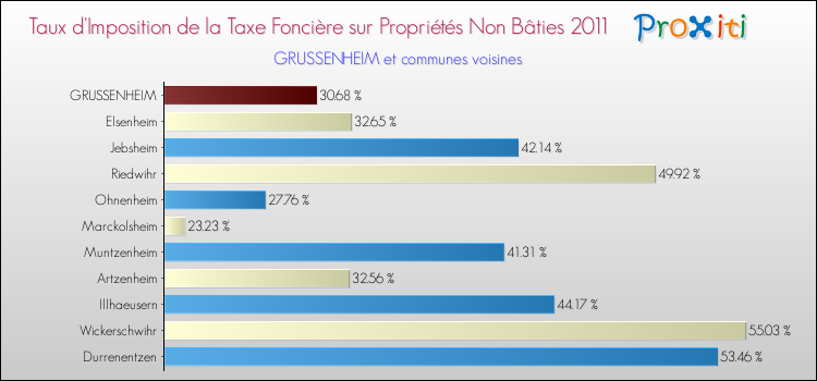 Taux d'imposition de la taxe foncière sur les immeubles et terrains non batis 2011 pour GRUSSENHEIM et les communes proches Comparaison des taux d'imposition de la taxe foncière sur les immeubles et terrains non batis 2011 pour GRUSSENHEIM et les communes voisines