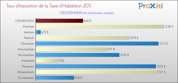Taux d'imposition de la taxe d'habitation 2011 pour GRUSSENHEIM et les communes proches Comparaison des taux d'imposition de la taxe d'habitation 2011 pour GRUSSENHEIM et les communes voisines