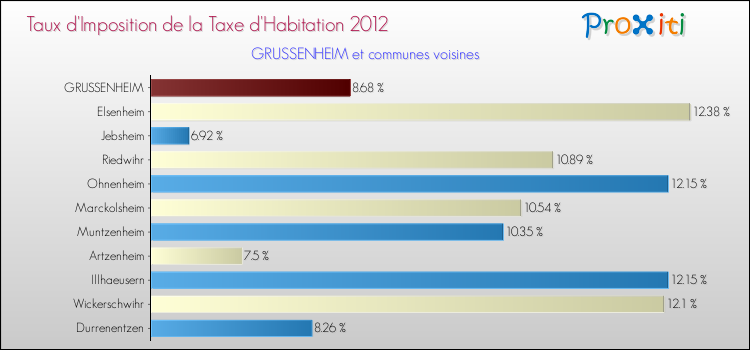 Taux d'imposition de la taxe d'habitation 2012 pour GRUSSENHEIM et les communes proches Comparaison des taux d'imposition de la taxe d'habitation 2012 pour GRUSSENHEIM et les communes voisines