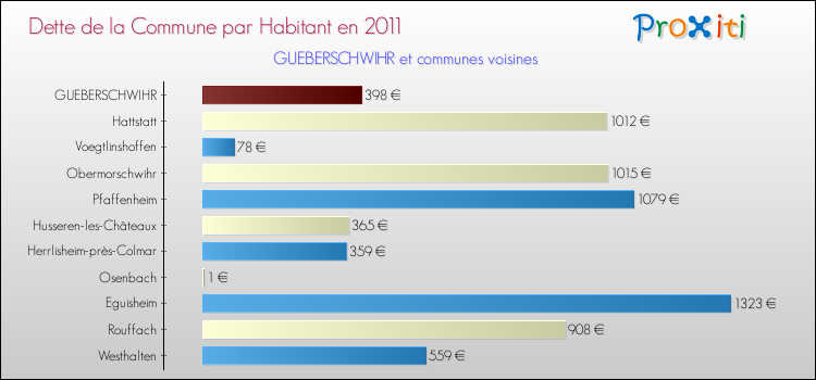 Dette par habitant de la commune en 2011 pour GUEBERSCHWIHR et les communes proches Comparaison de la dette par habitant de la commune en 2011 pour GUEBERSCHWIHR et les communes voisines