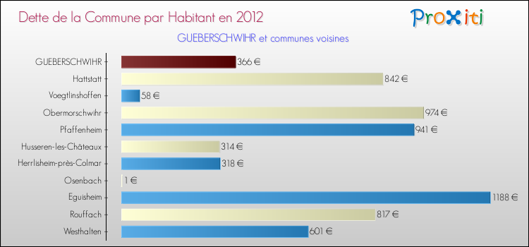 Dette par habitant de la commune en 2012 pour GUEBERSCHWIHR et les communes proches Comparaison de la dette par habitant de la commune en 2012 pour GUEBERSCHWIHR et les communes voisines