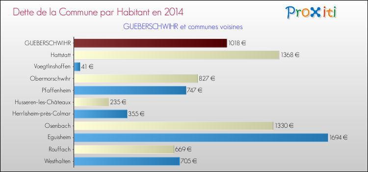Dette par habitant de la commune en 2014 pour GUEBERSCHWIHR et les communes proches Comparaison de la dette par habitant de la commune en 2014 pour GUEBERSCHWIHR et les communes voisines