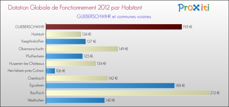 Montant des dotations globales de fonctionnement DGF par Habitant pour GUEBERSCHWIHR et les communes proches Comparaison des des dotations globales de fonctionnement DGF par habitant pour GUEBERSCHWIHR et les communes voisines
