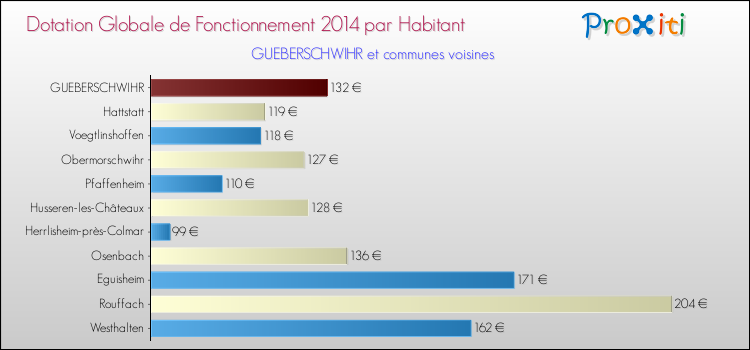 Montant des dotations globales de fonctionnement DGF par Habitant pour GUEBERSCHWIHR et les communes proches en 2014. Comparaison des des dotations globales de fonctionnement DGF par habitant pour GUEBERSCHWIHR et les communes voisines en 2014.