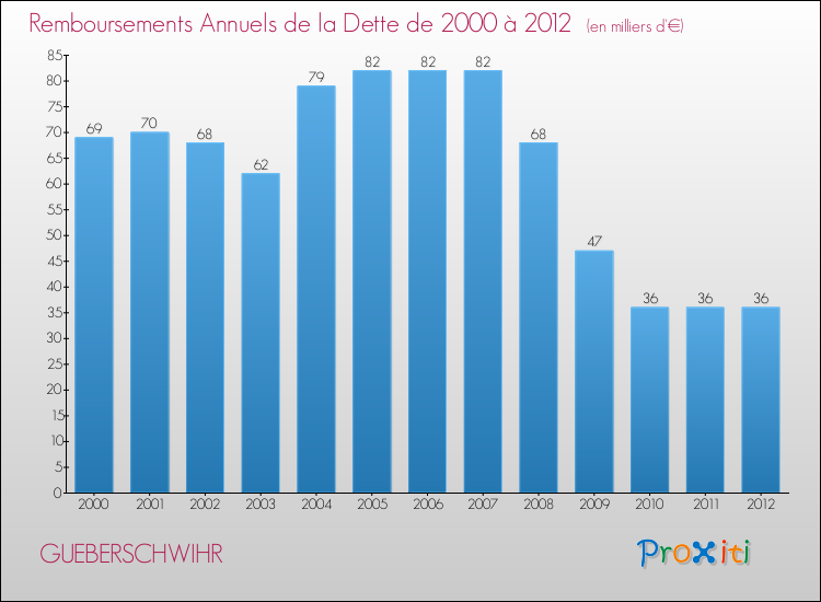 Evolution de l'annuité de la dette pour la commune de GUEBERSCHWIHR de 2000 à 2012 Annuités de la dette pour GUEBERSCHWIHR de 2000 à 2012