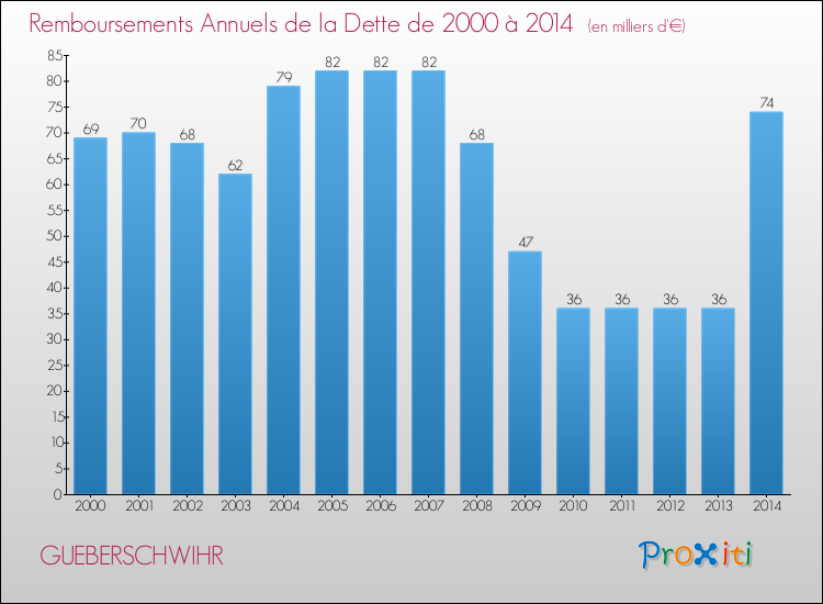 Evolution de l'annuité de la dette pour la commune de GUEBERSCHWIHR de 2000 à 2014 Annuités de la dette pour GUEBERSCHWIHR de 2000 à 2014